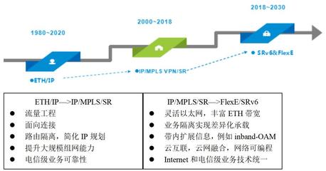 FlexE與SRv6 下一代IP承載網(wǎng)的核心技術演進與軟硬件研發(fā)挑戰(zhàn)